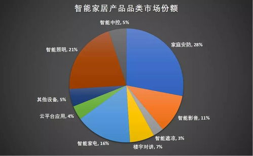 解析投資 智能家居市場研究之細(xì)分領(lǐng)域群雄角逐